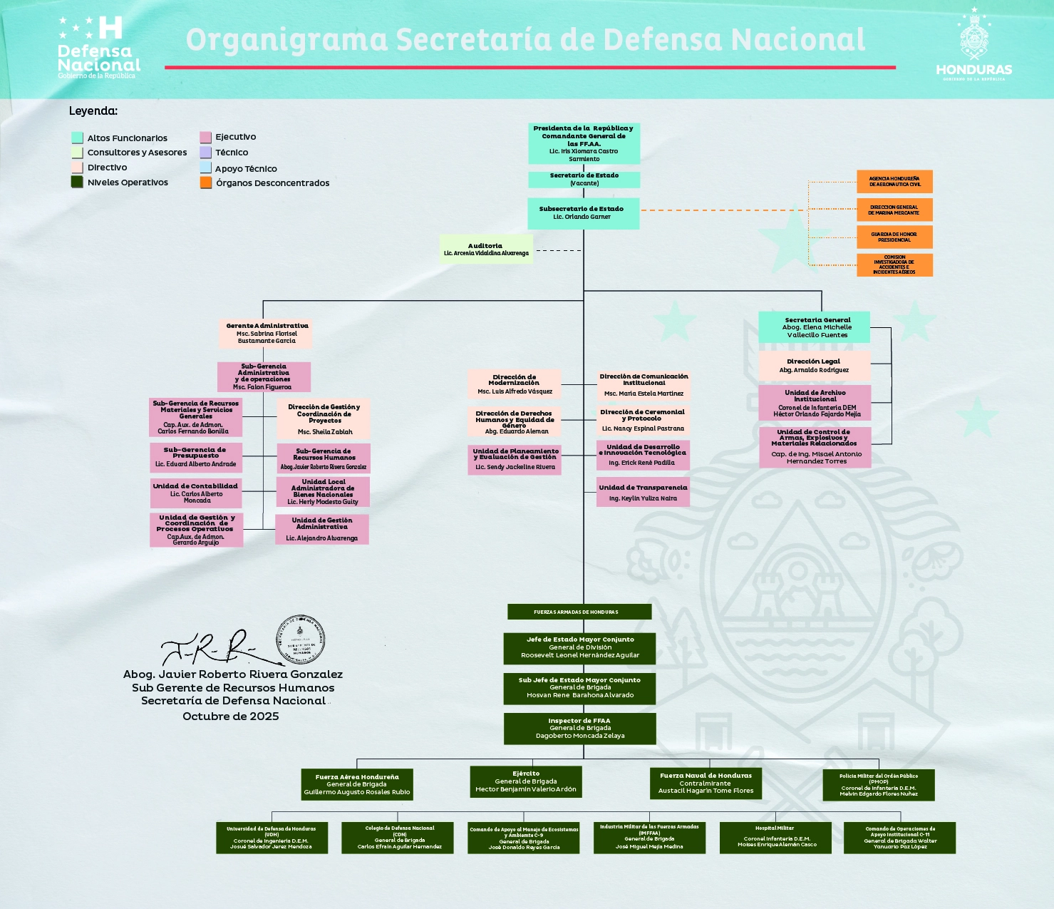 Organigrama institucional - Octubre 2025